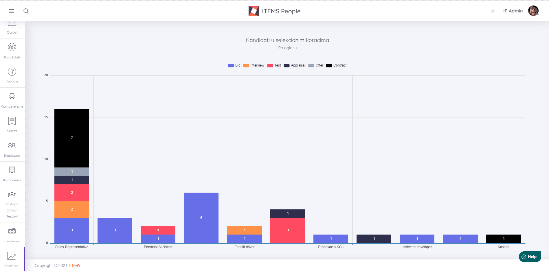 Spend time analysing employee data